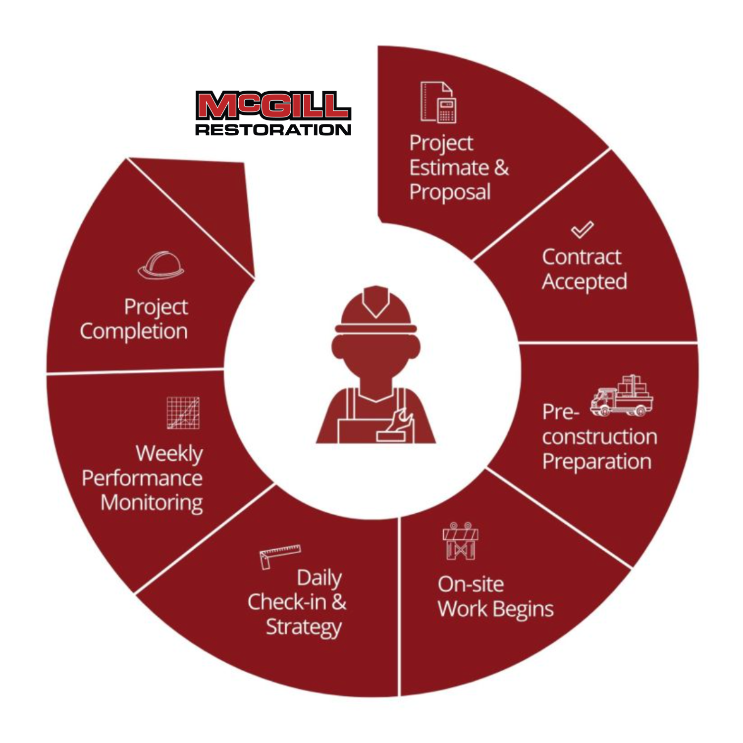 The Mcgill Restoration Success Cycle - Mcgill Restoration